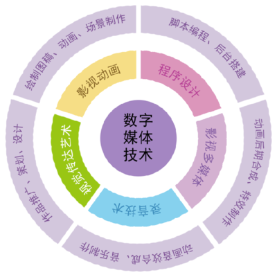 上海市工業(yè)技術(shù)學(xué)校數(shù)字媒體技術(shù)應(yīng)用專業(yè) 聚焦數(shù)字內(nèi)容制作，就業(yè)前景廣闊